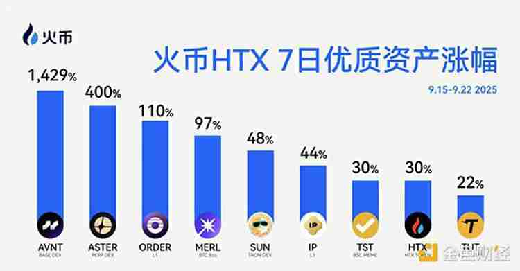 火币HTX上新资产一周回顾(9.15-9.22):新币AVNT周涨幅达1429% 链上合约交易所赛道爆发