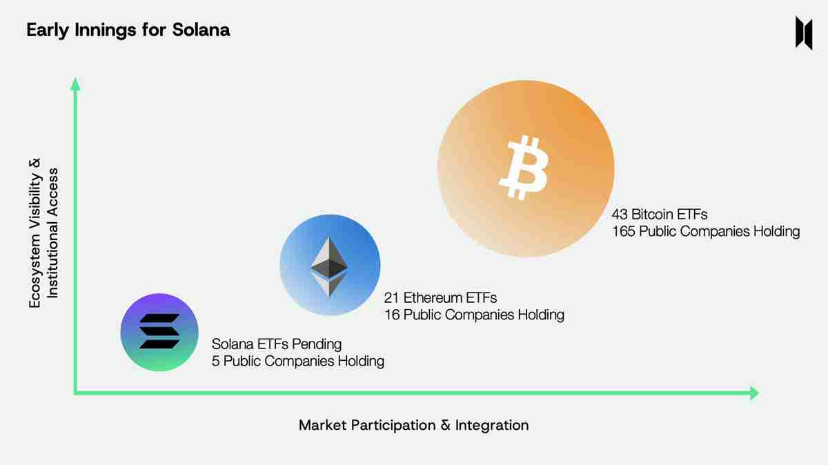 索拉纳(SOL)跌破200美元解读,ETF审批有望引发“机构时刻”并推动新高