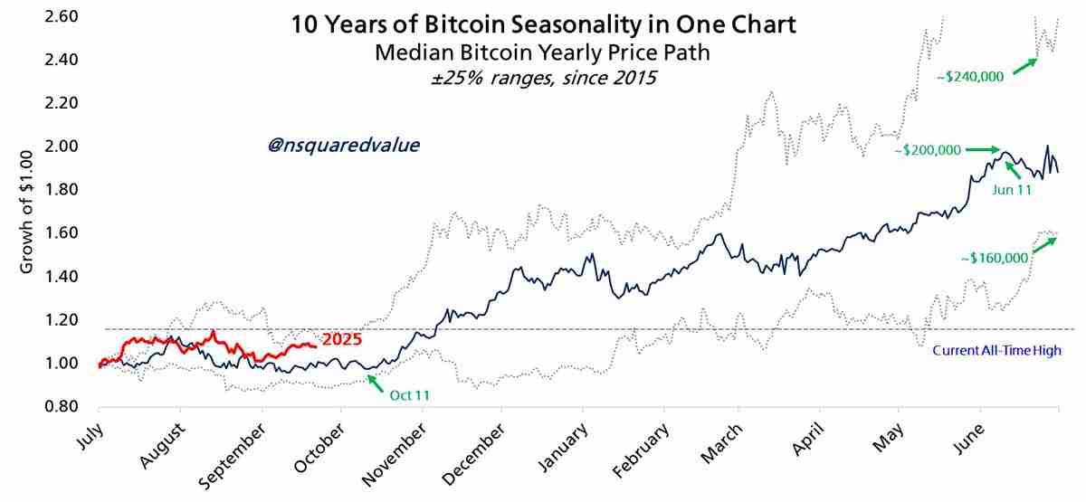 看涨的比特币（BTC）押注在11万美元以下瓦解：一文了解十月风险偏好情绪会重燃吗？