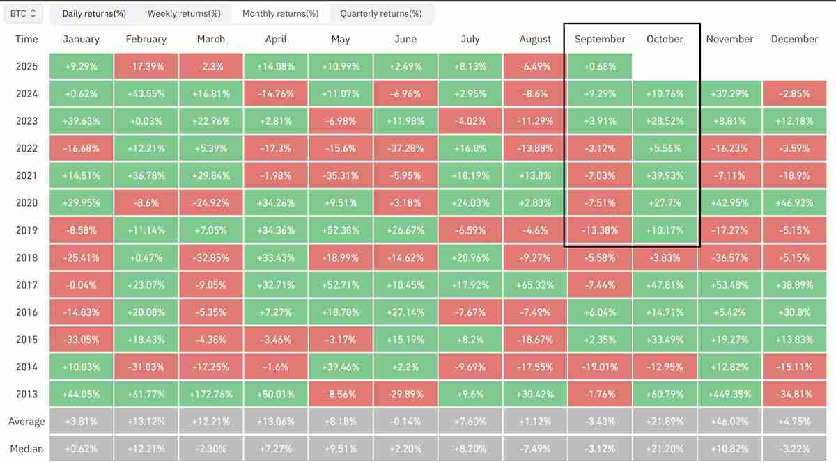 看涨的比特币(BTC)押注在11万美元以下瓦解:一文了解十月风险偏好情绪会重燃吗?