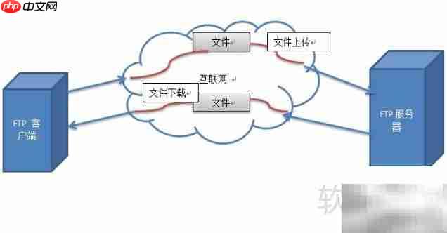 FTP协议简介