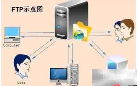 FTP协议简介