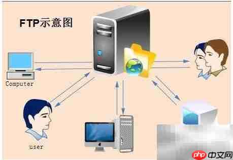 FTP协议简介