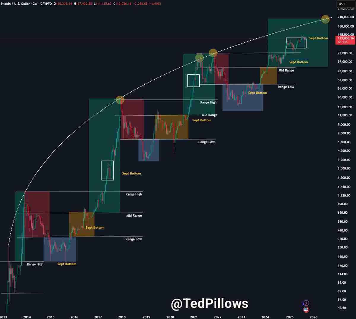 比特币(BTC)布林带收窄至历史新高,交易员Daan Crypto Trades预警 10.7 万美元“最
