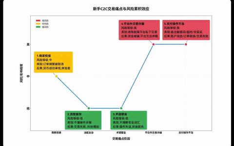 欧易C2C上线新手友好商家，如何找到并与OKX C2C新手友好商家进行交易？