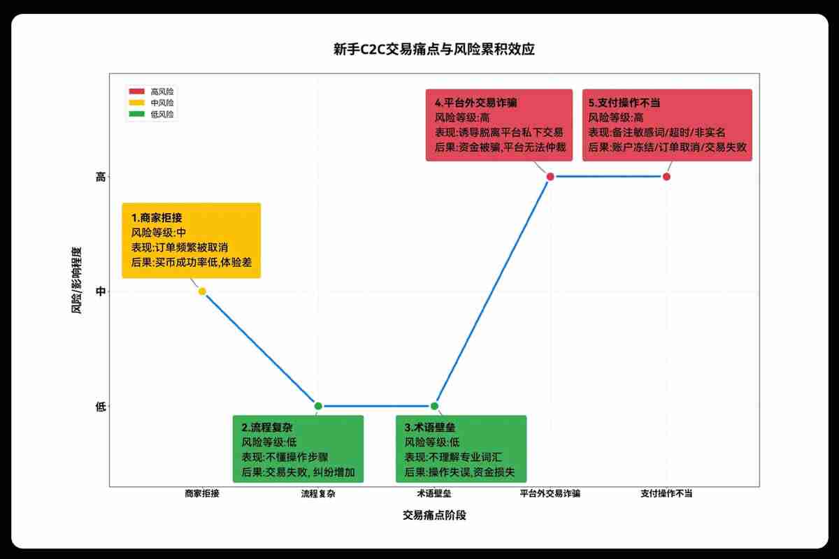 欧易C2C上线新手友好商家,如何找到并与OKX C2C新手友好商家进行交易?