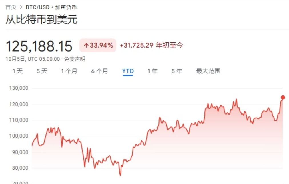 比特币今日价格125,160.67美元!2025年10月5日创历史新高 - 创想鸟