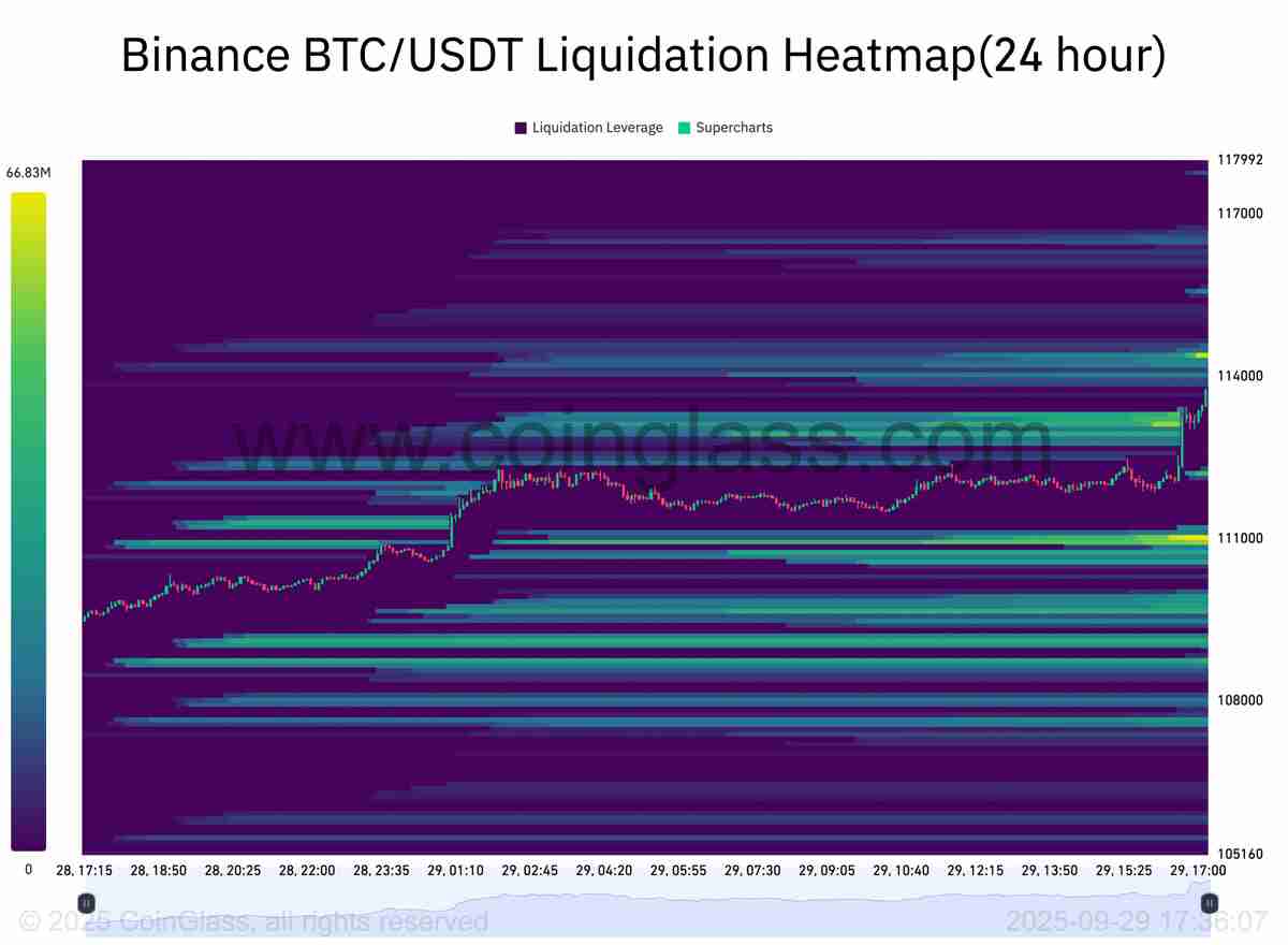 交易员深度分析:比特币(BTC)价格上涨1.5%后将回调至11万美元以填补芝商所(CME)缺