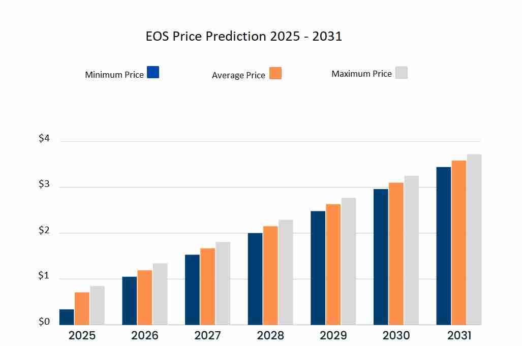 柚子币（EOS）币未来如何？会达到10美元吗？EOS价格预测2025-2031