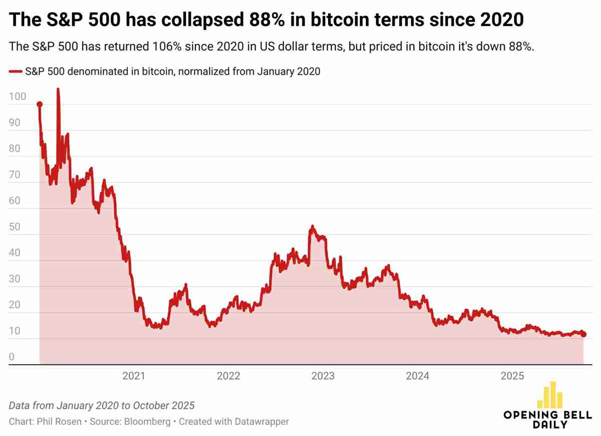 预警:巴菲特偏爱标普500,但以比特币(BTC)计价已下跌 88%