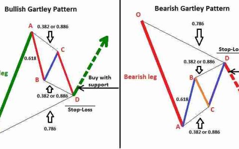 什么是 Gartley(伽特力) 模式？如何利用它找出加密货币市场反转点的技巧