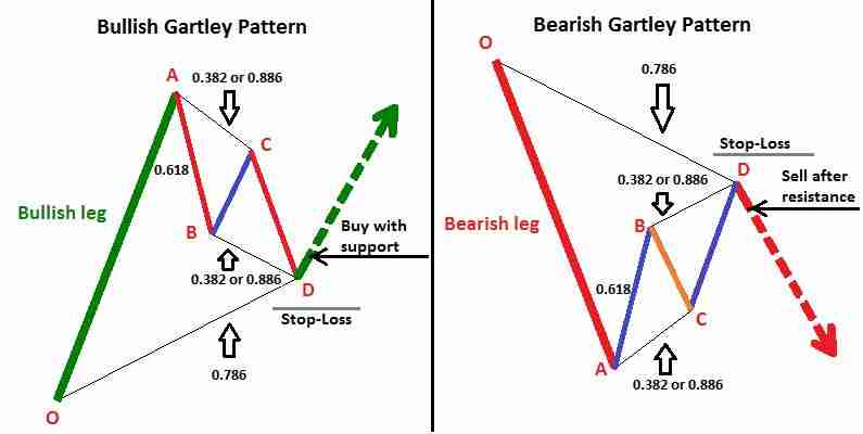 什么是 Gartley(伽特力) 模式?如何利用它找出加密货币市场反转点的技巧