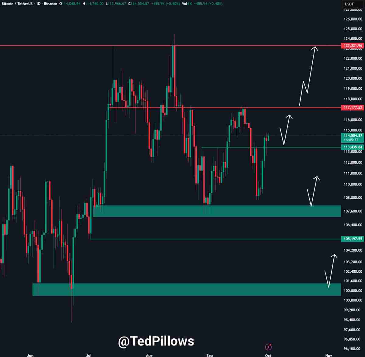 喜报：比特币（BTC）重现与黄金的相关性 价格逼近11.7万美元