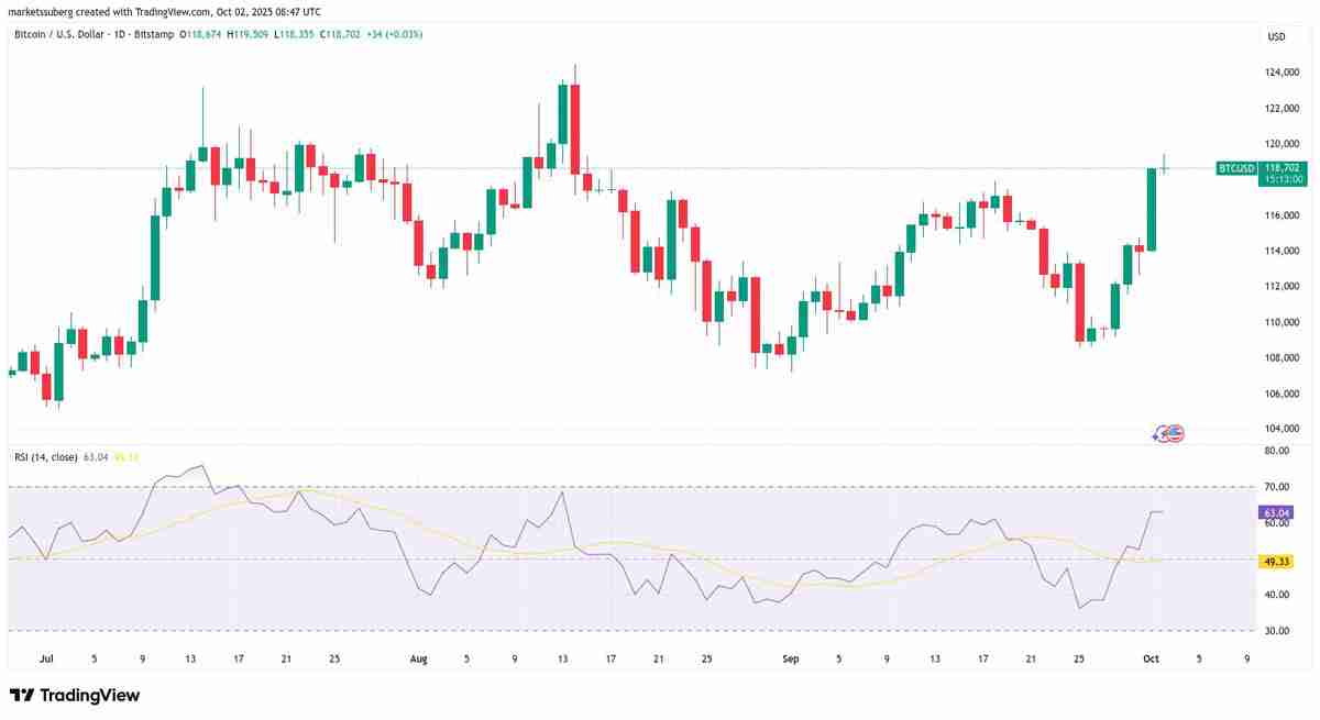 比特币(BTC)突破11.95万美元,预警RSI显示可能迎来回调
