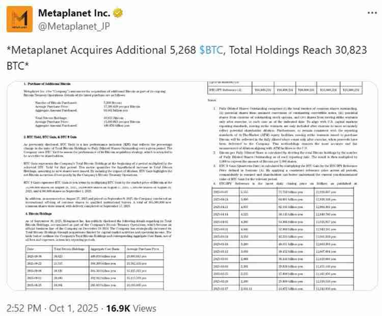 喜报:Metaplanet斥资6亿美元购入比特币(BTC),成为第四大企业级比特币持有者