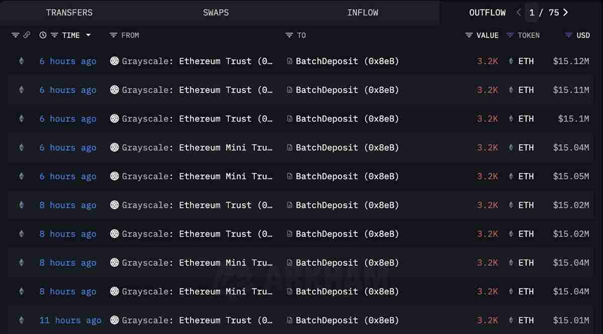 一文了解灰度(Grayscale)质押1.5亿美元以太币(ETH),行业聚焦山寨币ETP审批潮