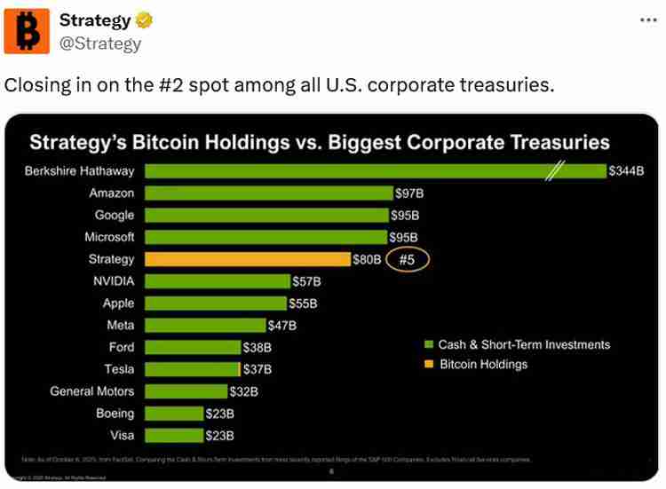 Strategy公司持仓比特币(BTC)逼近800亿美元,紧追科技巨头现金储备