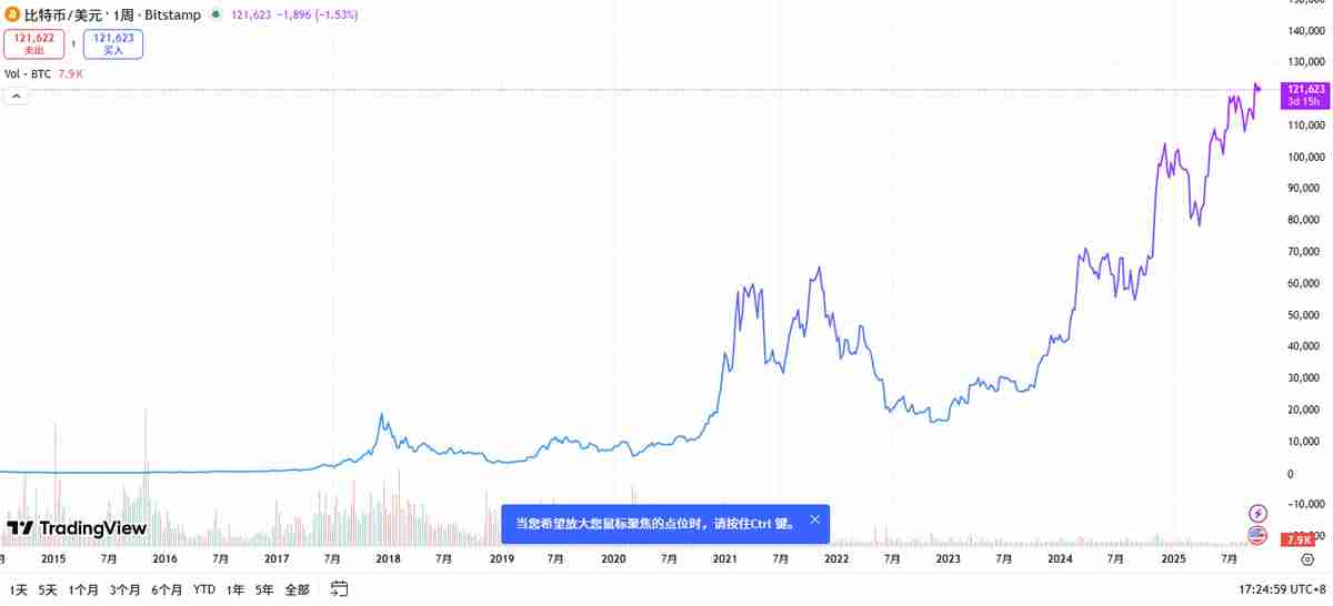 2015年到2025年比特币翻了多少倍?比特币历史价格表、近十年价格走势图一览