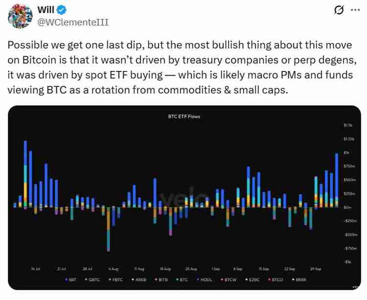一文了解比特币机构上周增持12亿美元,但BTC ETF更引人注目