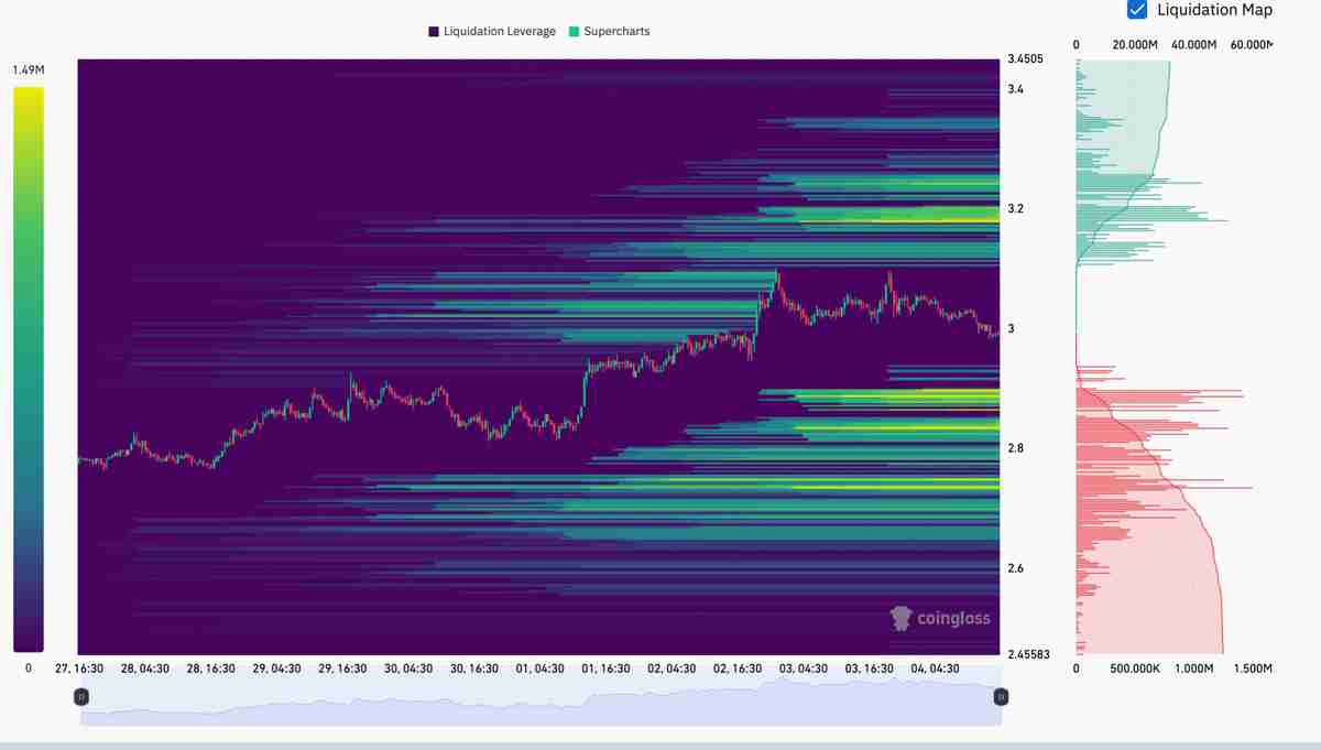 瑞波币(XRP)跌破3美元:一文了解下一步价格还能跌多低?