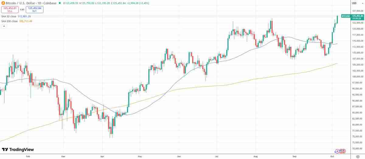 比特币(BTC)冲高至 12.5 万美元峰值,交易所余额降至六年低点
