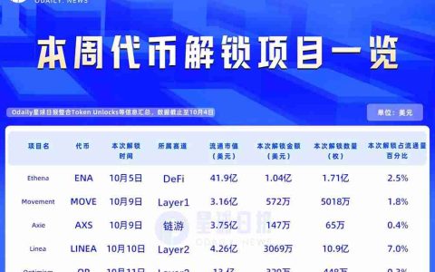 一周代币解锁：LINEA解锁流通量7%代币,ENA将解锁价值1亿美元代币