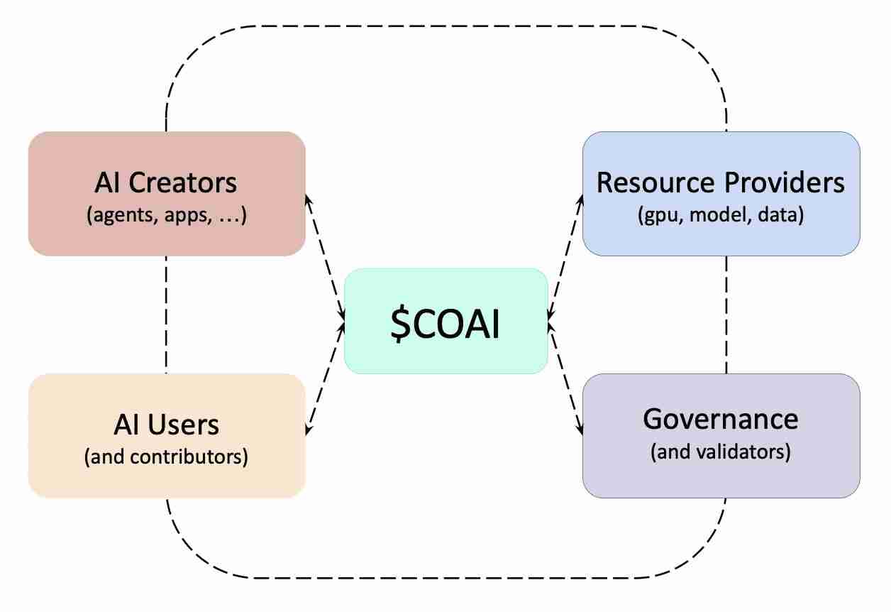 10月飙升1000%的ChainOpera AI (COAI)币是什么?代币用途介绍