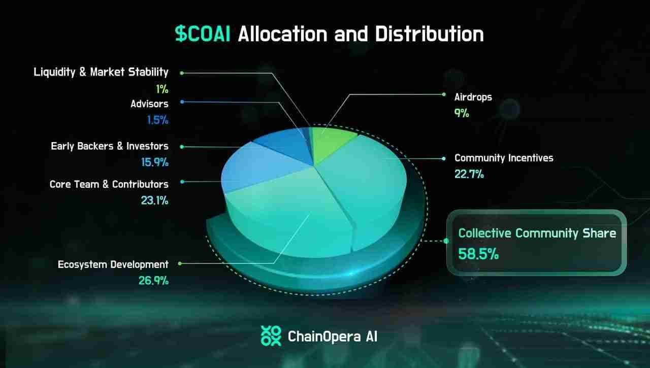 10月飙升1000%的ChainOpera AI (COAI)币是什么?代币用途介绍
