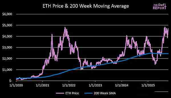 以太坊价格预测:Q4 ETH最高可能涨到多少?