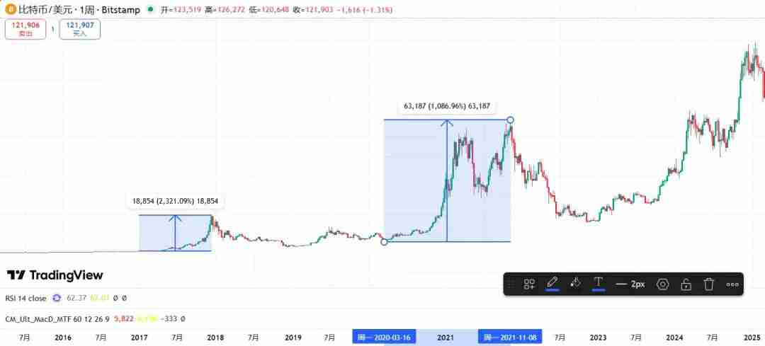 一文详细了解黄金比特币(BTC)价格继续创下历史新高、牛市是否进入最后阶段?