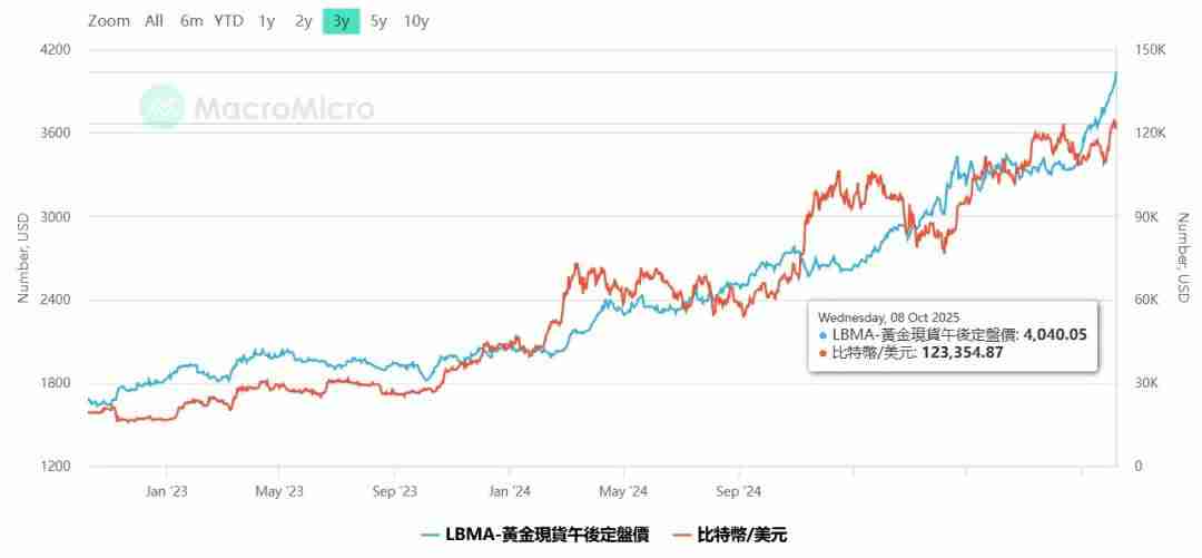 一文详细了解黄金比特币(BTC)价格继续创下历史新高、牛市是否进入最后阶段?
