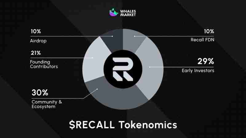 什么是Recall(RECALL)币?它是如何运作的?Recall运作方式、代币经济和路线图介绍