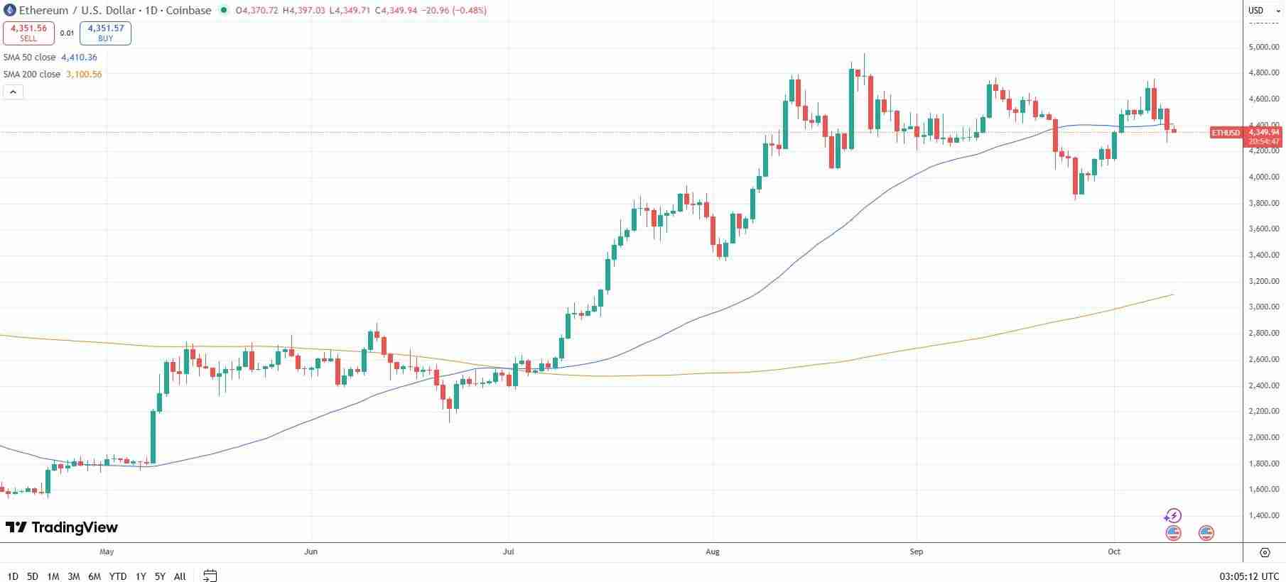 Fundstrat:以太坊(ETH)“三浪回调”即将结束,下一个目标指向 5,500 美元