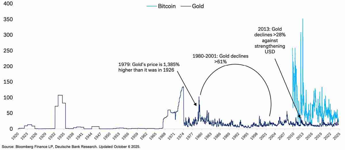 德意志银行分析:黄金购买热潮映射比特币(BTC)势头
