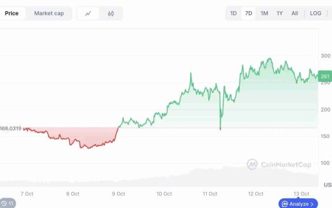 ZEC币逆势上涨 37%，隐私赛道还有哪些项目值得关注？一文介绍