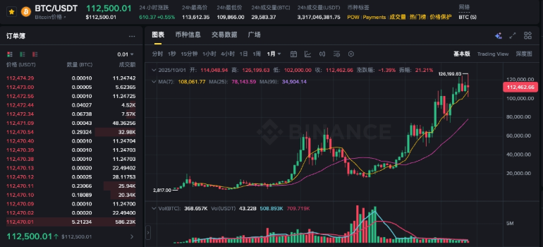 比特币冲破120000美元大关!新一轮牛市势不可挡? - 创想鸟