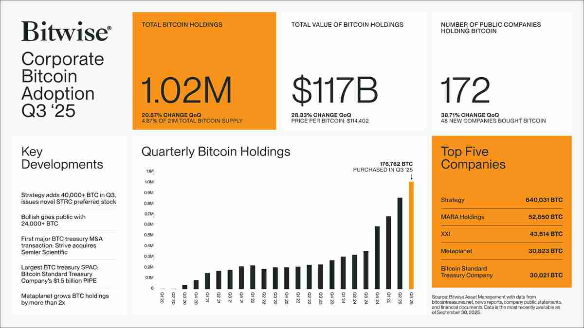 bitwise数据分析:仅在三个月内新增48家比特币(BTC)储备企业