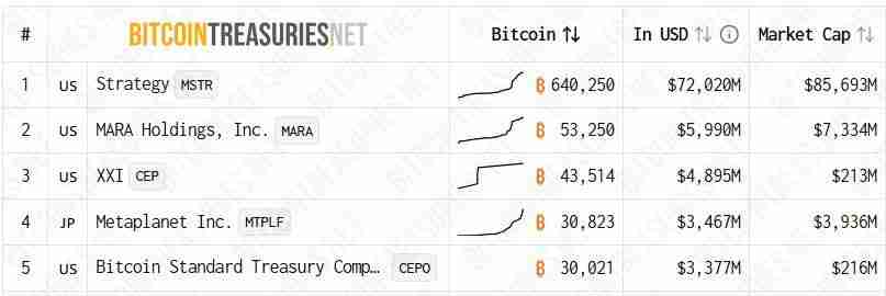 bitwise数据分析:仅在三个月内新增48家比特币(BTC)储备企业