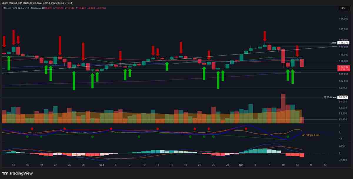 比特币(BTC)恐跌至10.7万美元,今年开盘价成为BTC价格关键支撑