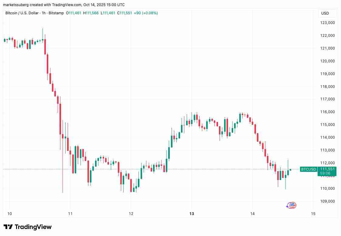 比特币(BTC)恐跌至10.7万美元,今年开盘价成为BTC价格关键支撑