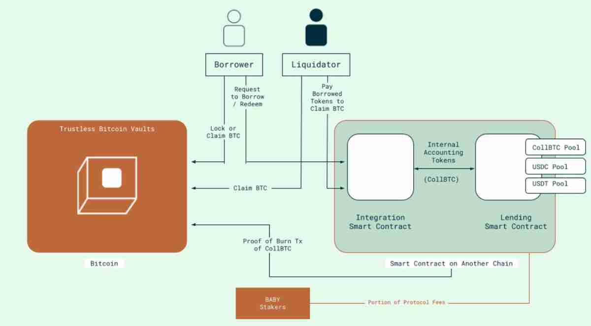 一文了解原生比特币(BTC)作为DeFi抵押品?Babylon声称已破解这一难题