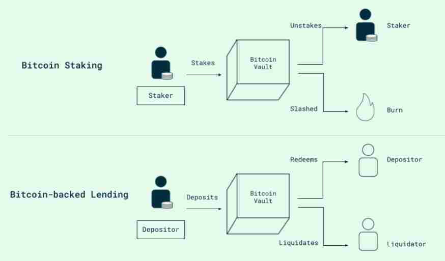 一文了解原生比特币(BTC)作为DeFi抵押品?Babylon声称已破解这一难题
