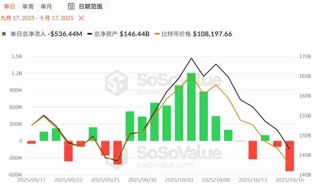 比特币跌破11万美元,市场正在转熊吗?