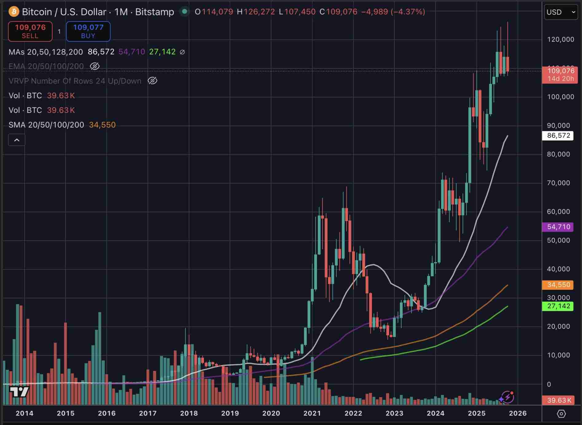 比特币11万美元防线失守,市场要转熊了吗?一文分析