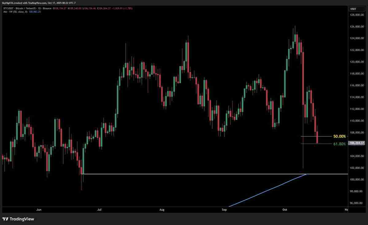 一文了解比特币(BTC)跌至15周新低,跌破10.5万美元,美国地区性银行危机再现2023年