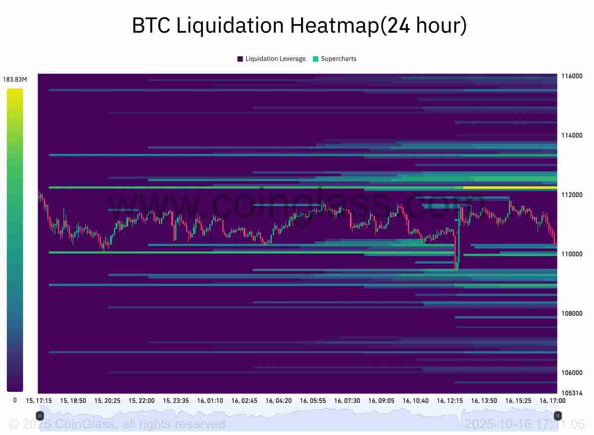 比特币(BTC)交易员建议“锁定收益”详细分析,因抄底者在11万美元下方入场