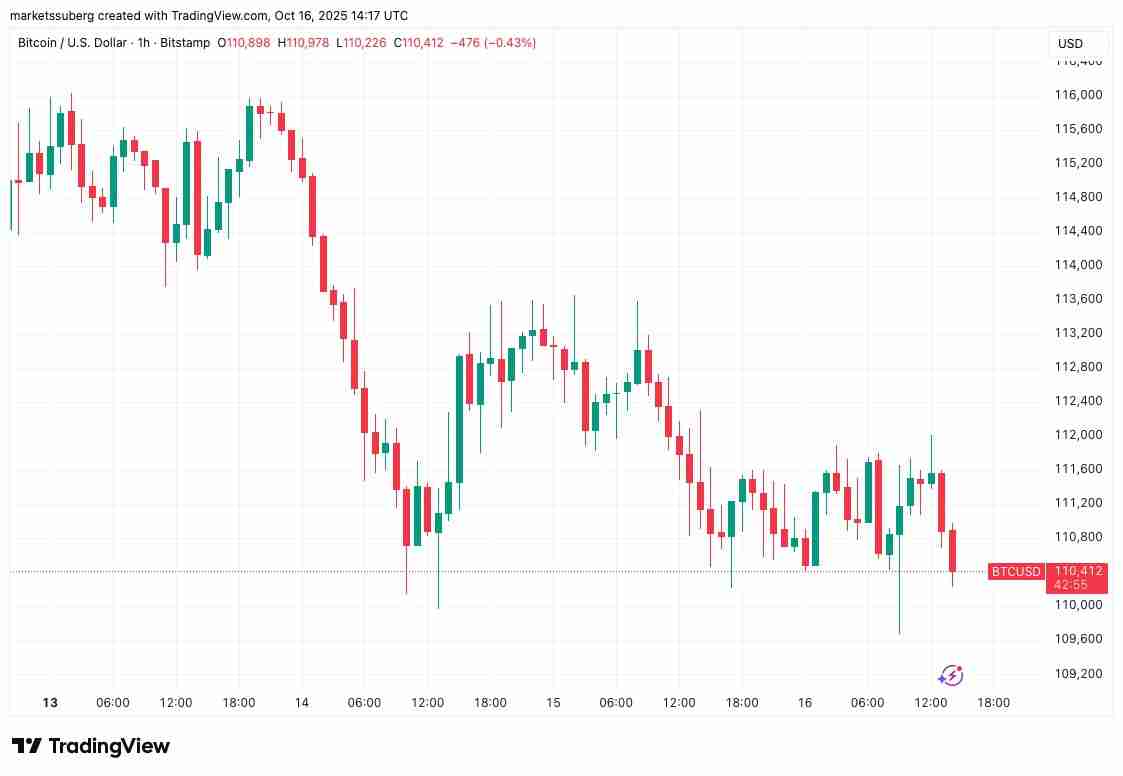 比特币(BTC)交易员建议“锁定收益”详细分析,因抄底者在11万美元下方入场