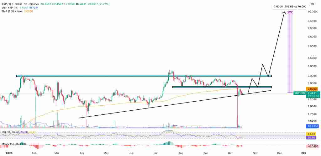 瑞波币(XRP)价格预测:5倍ETF申请或将引爆涨势——我们是否即将看到100美元的XRP?