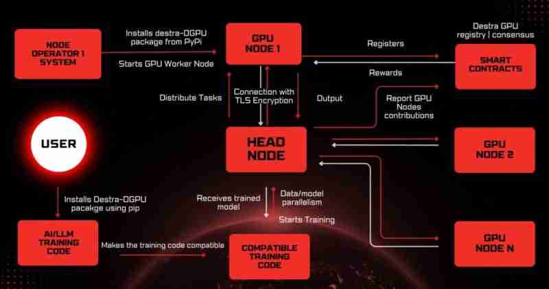 什么是Destra Network(DSYNC)币？怎么样？Destra运作方式、代币经济及路线图介绍