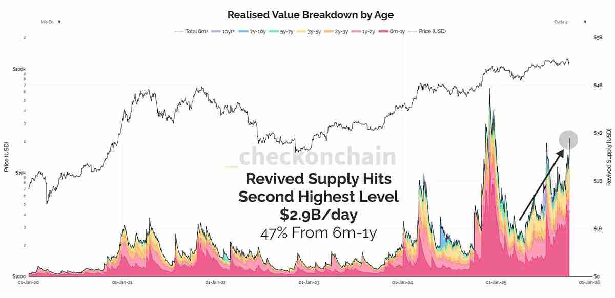 TradingView数据显示:OG持有者抛售结束后,比特币(BTC)下一轮上涨即将启动